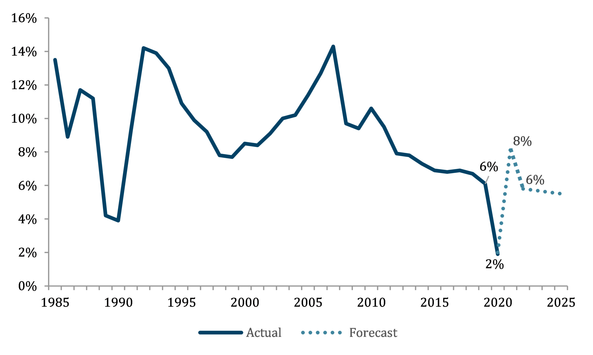 China, the only major economy to grow in 2020, will gallop ahead at 8 in 2021, double the